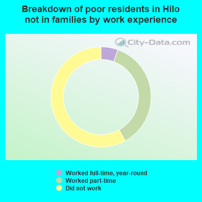 Breakdown of poor residents in Hilo not in families by work experience